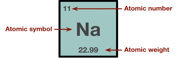 Sodium element box